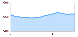 Elevation profile