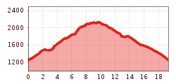 Elevation profile