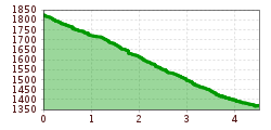 Elevation profile