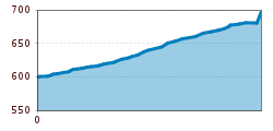 Elevation profile