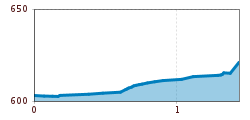 Elevation profile