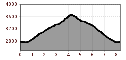 Elevation profile