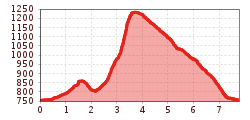 Elevation profile