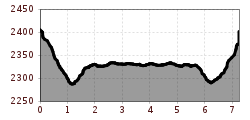 Elevation profile