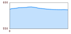 Elevation profile