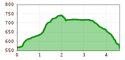 Elevation profile