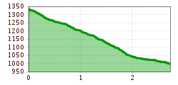 Elevation profile