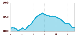 Elevation profile