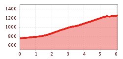 Elevation profile