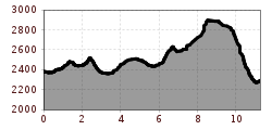 Elevation profile