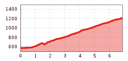 Elevation profile