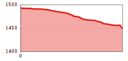 Elevation profile