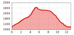 Elevation profile