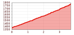 Elevation profile