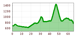 Elevation profile