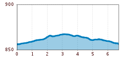 Elevation profile