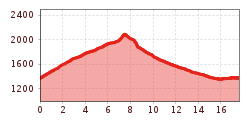 Elevation profile