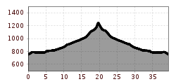 Elevation profile