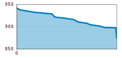 Elevation profile