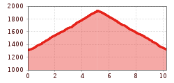 Elevation profile