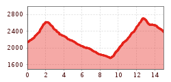 Elevation profile