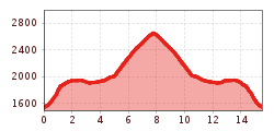 Elevation profile