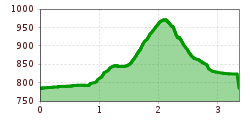 Elevation profile