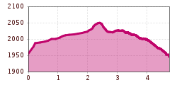 Elevation profile