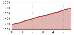 Elevation profile