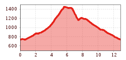 Elevation profile