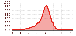 Elevation profile