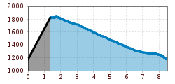 Elevation profile