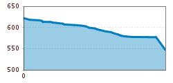 Elevation profile