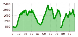 Elevation profile