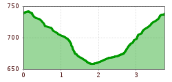 Elevation profile