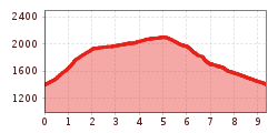 Elevation profile