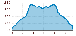 Elevation profile