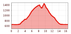 Elevation profile