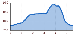 Elevation profile