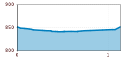 Elevation profile