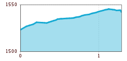 Elevation profile