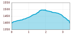 Elevation profile