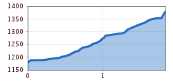 Elevation profile