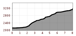 Elevation profile