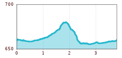 Elevation profile