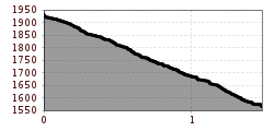 Elevation profile