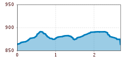 Elevation profile