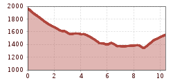 Elevation profile