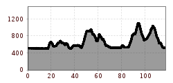 Elevation profile