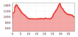 Elevation profile